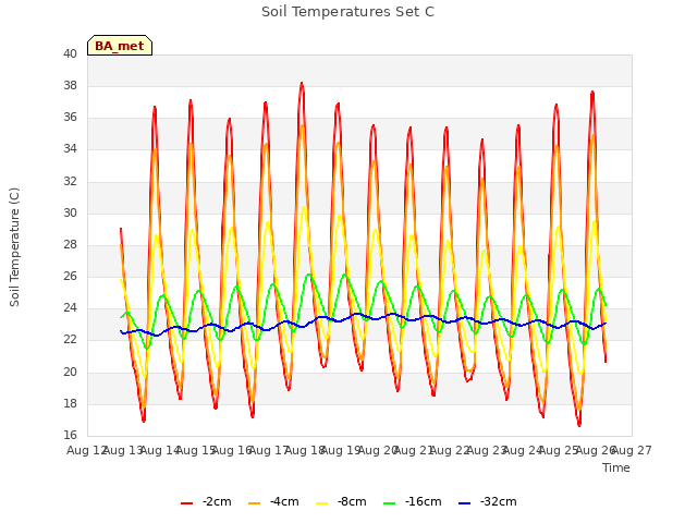 plot of Soil Temperatures Set C