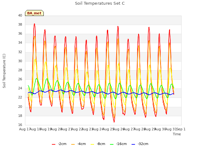 plot of Soil Temperatures Set C