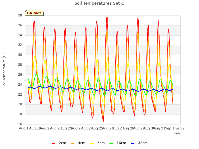 plot of Soil Temperatures Set C