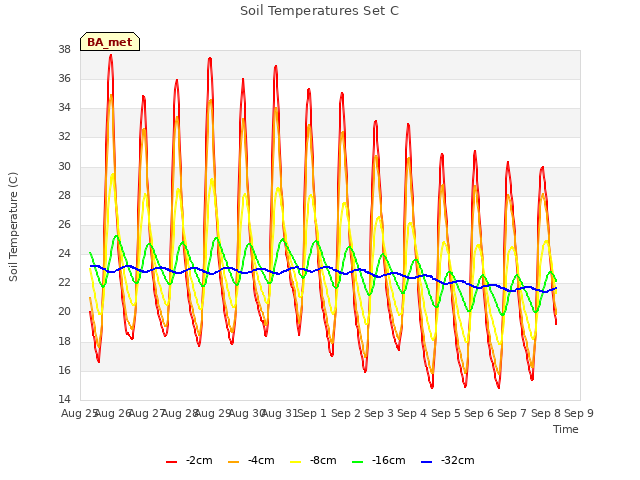 plot of Soil Temperatures Set C