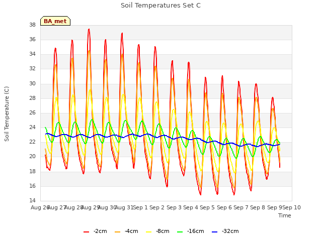 plot of Soil Temperatures Set C