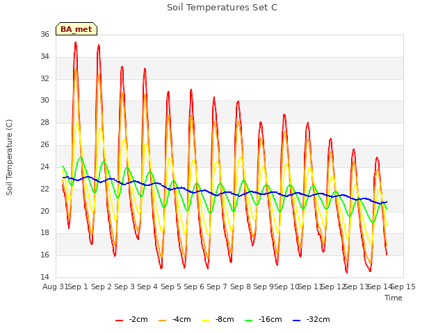 plot of Soil Temperatures Set C