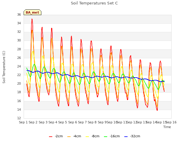 plot of Soil Temperatures Set C