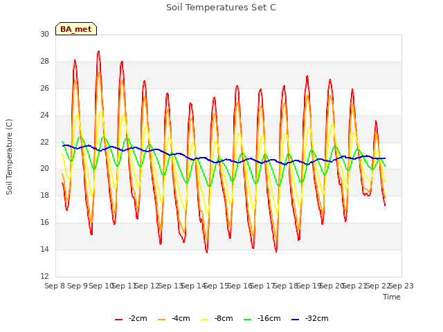 plot of Soil Temperatures Set C