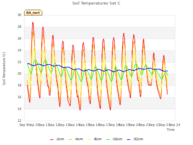 plot of Soil Temperatures Set C