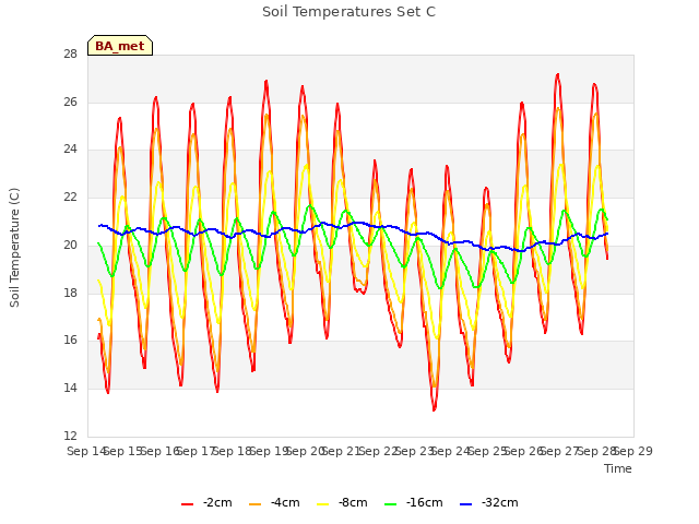 plot of Soil Temperatures Set C