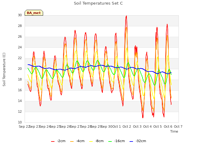 plot of Soil Temperatures Set C