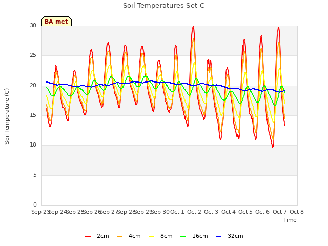 plot of Soil Temperatures Set C