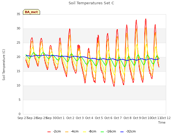 plot of Soil Temperatures Set C