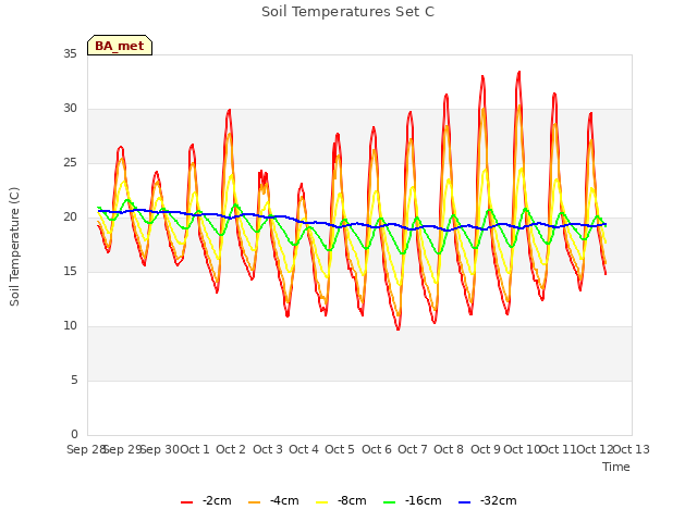 plot of Soil Temperatures Set C