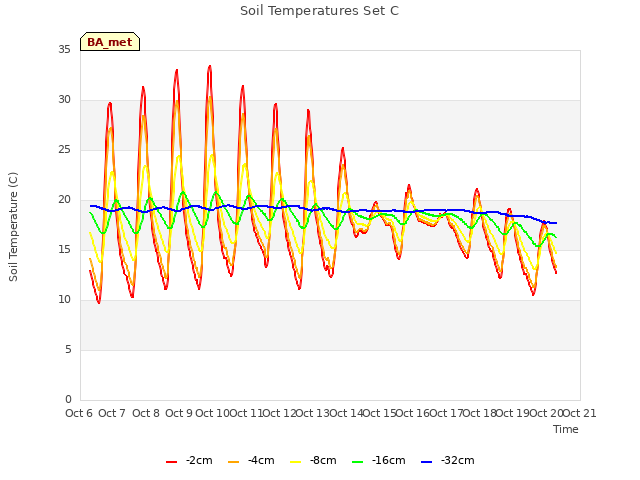 plot of Soil Temperatures Set C