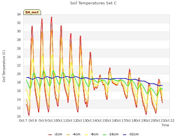 plot of Soil Temperatures Set C