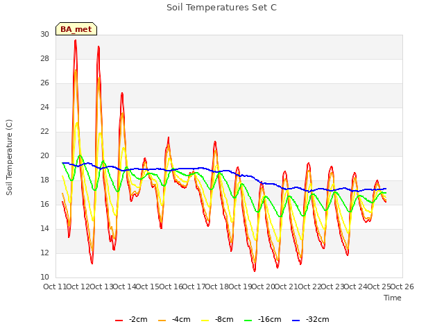 plot of Soil Temperatures Set C