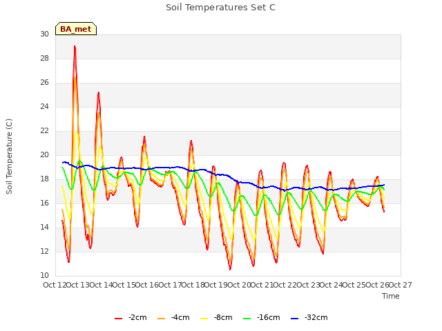 plot of Soil Temperatures Set C