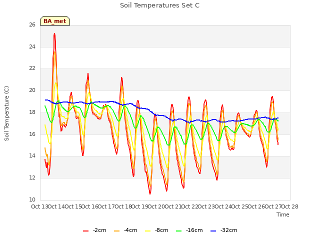 plot of Soil Temperatures Set C