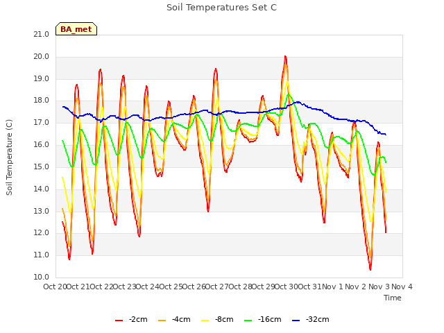 plot of Soil Temperatures Set C