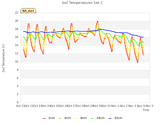 plot of Soil Temperatures Set C