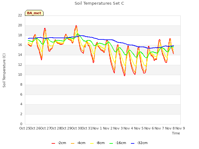 plot of Soil Temperatures Set C