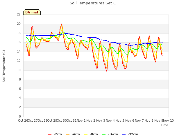 plot of Soil Temperatures Set C