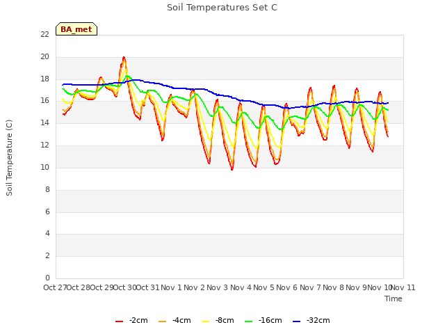 plot of Soil Temperatures Set C