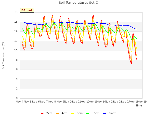 plot of Soil Temperatures Set C