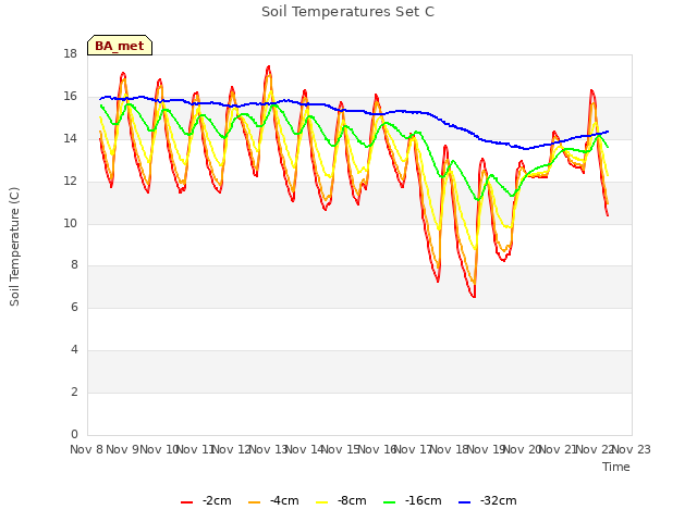 plot of Soil Temperatures Set C