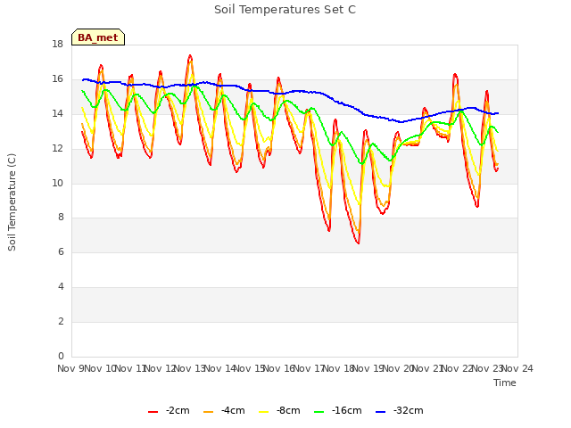 plot of Soil Temperatures Set C