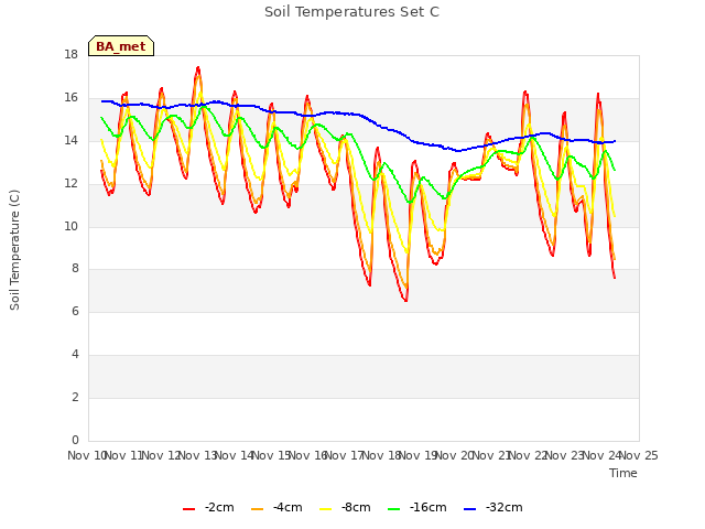 plot of Soil Temperatures Set C