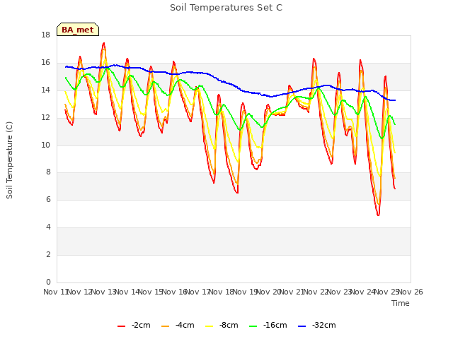 plot of Soil Temperatures Set C