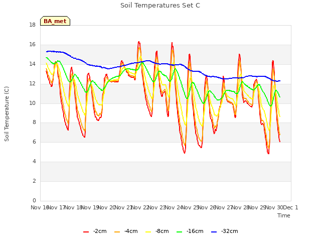 plot of Soil Temperatures Set C