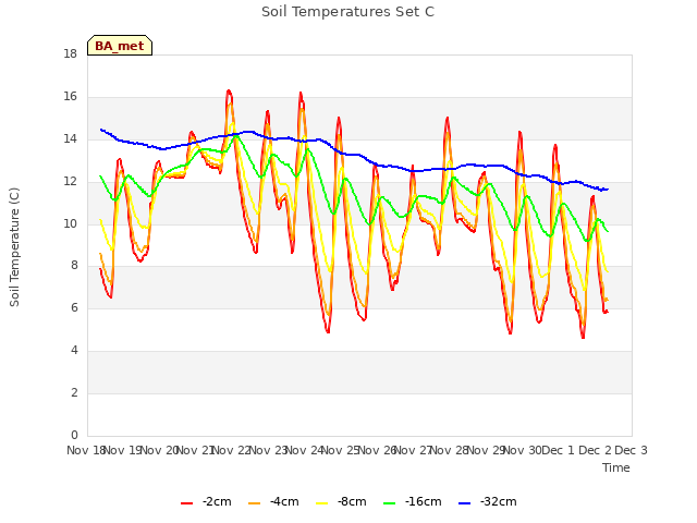 plot of Soil Temperatures Set C