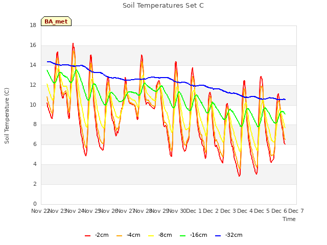 plot of Soil Temperatures Set C