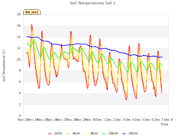 plot of Soil Temperatures Set C