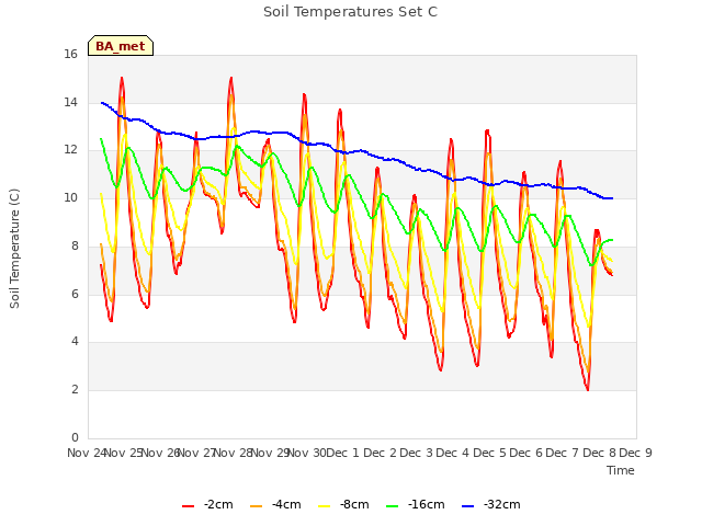 plot of Soil Temperatures Set C