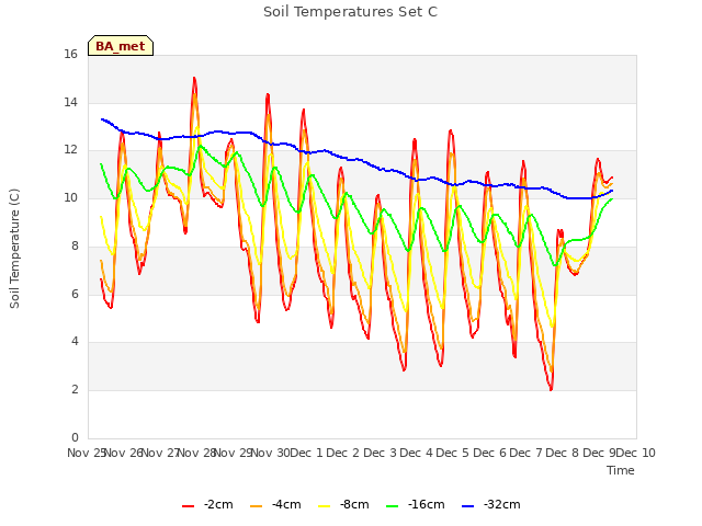 plot of Soil Temperatures Set C