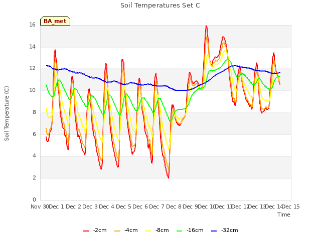 plot of Soil Temperatures Set C