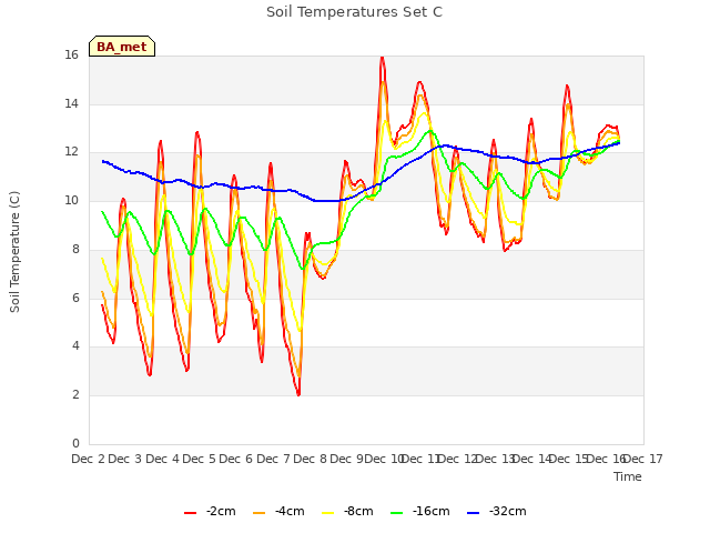 plot of Soil Temperatures Set C