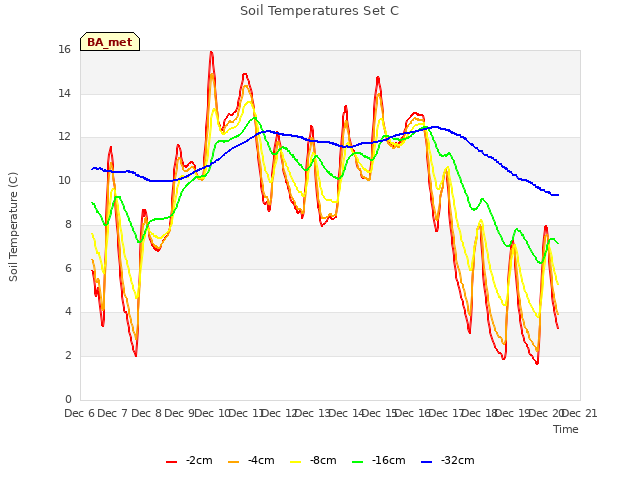 plot of Soil Temperatures Set C