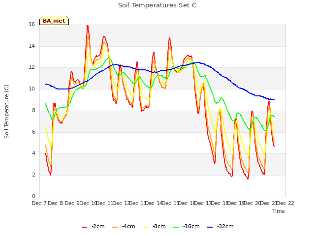 plot of Soil Temperatures Set C