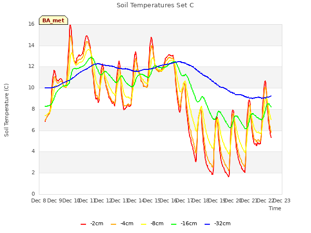 plot of Soil Temperatures Set C