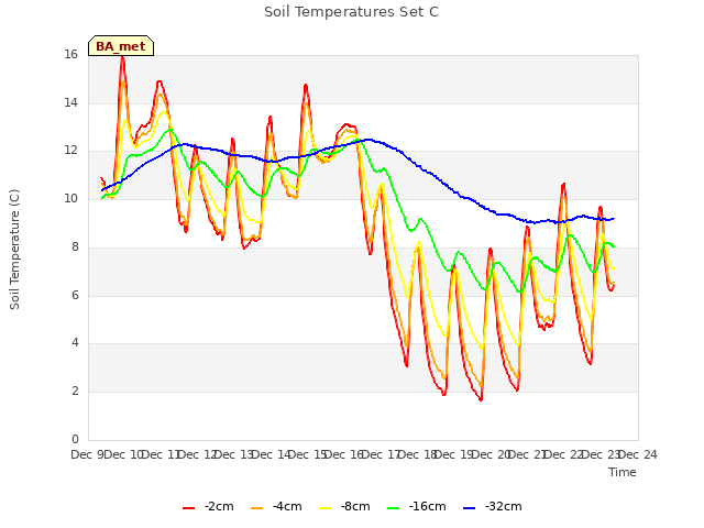 plot of Soil Temperatures Set C