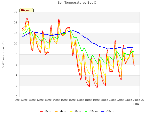 plot of Soil Temperatures Set C
