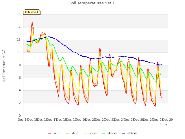 plot of Soil Temperatures Set C