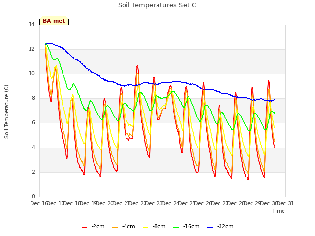 plot of Soil Temperatures Set C