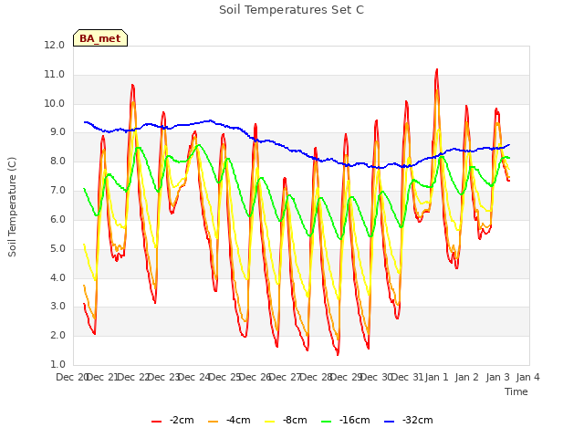 plot of Soil Temperatures Set C