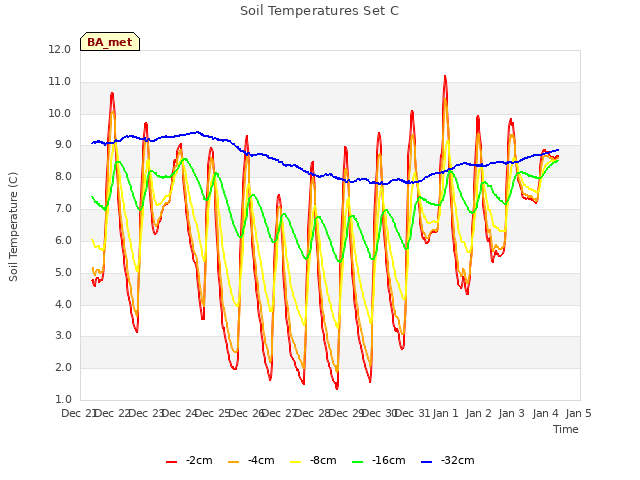 plot of Soil Temperatures Set C