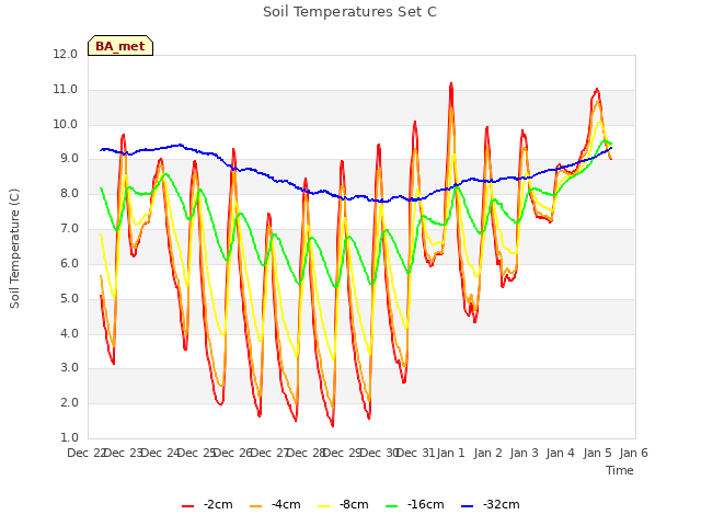 plot of Soil Temperatures Set C