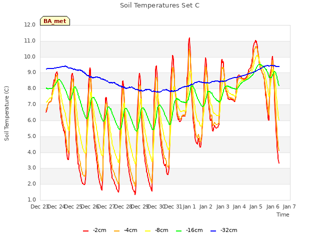 plot of Soil Temperatures Set C