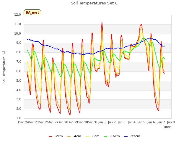 plot of Soil Temperatures Set C
