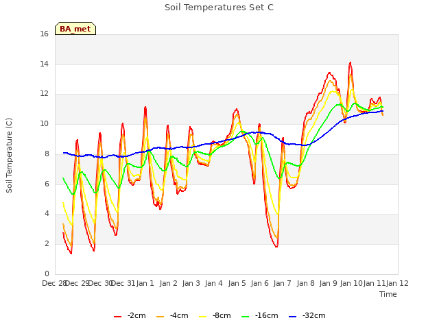 plot of Soil Temperatures Set C